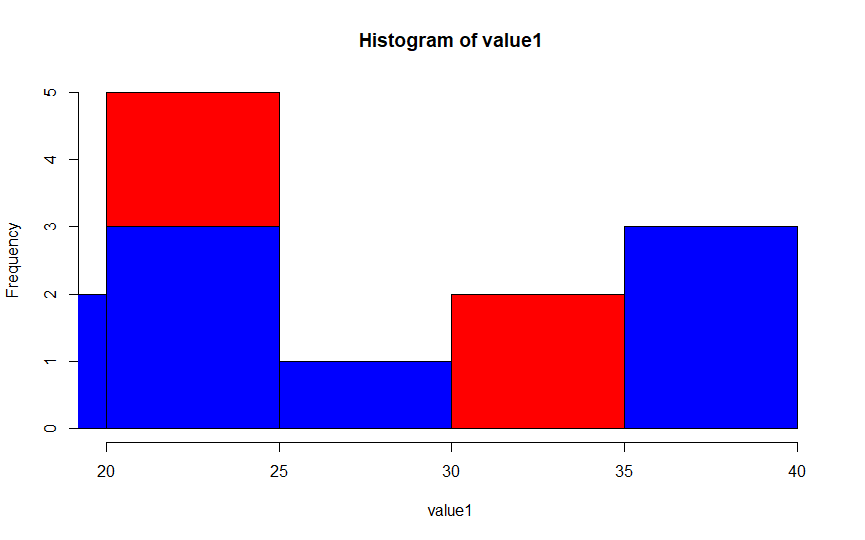 R Stacked Histogram From Already Summarized Counts Using Ggplot2 Vrogue